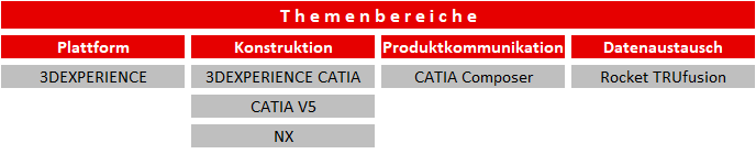 Schulung Portfolio Themenbereiche